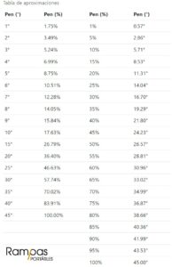 tabla de conversion de grados a % de pendiente