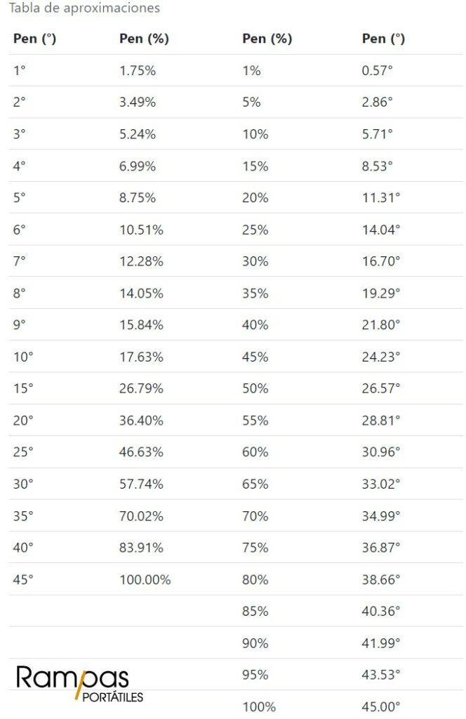 tabla de conversion de grados a % de pendiente 